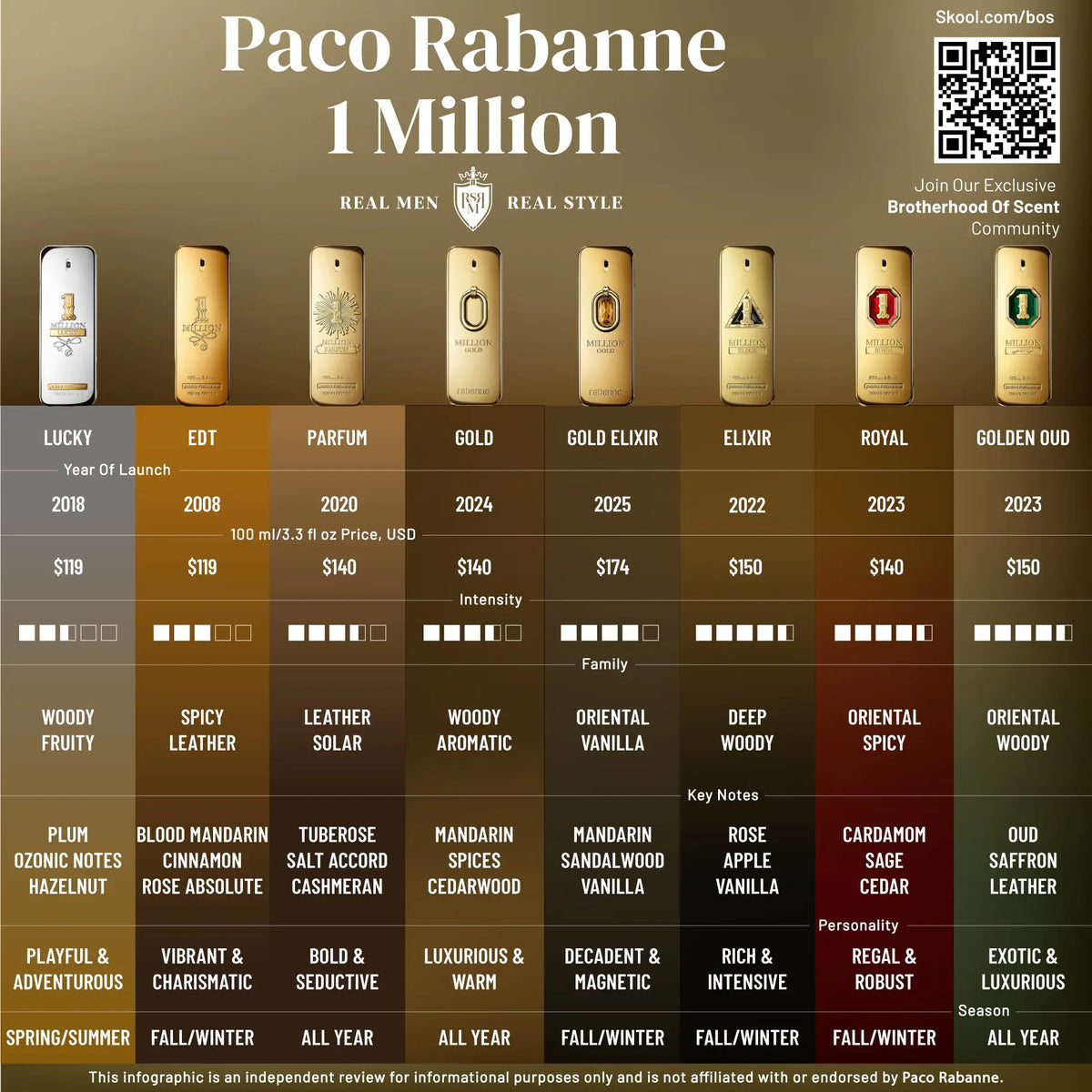 Rabanne 1 Million fragrance line